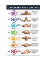 Mantras Chakras